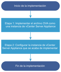 Flujo de trabajo de implementación que consiste en dos etapas