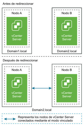 Los nodos vCenter Server antes y después de redireccionar de un dominio a un dominio existente.