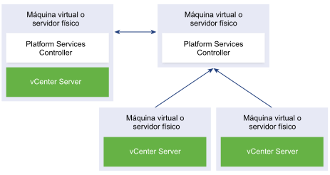 Topología en desuso de vCenter Server con una instancia integrada de Platform Services Controller y una instancia externa de Platform Services Controller con replicación