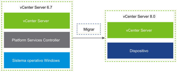 Server 6.5 o 6.7 con instalación integrada de Platform Services Controller antes y después de la migración