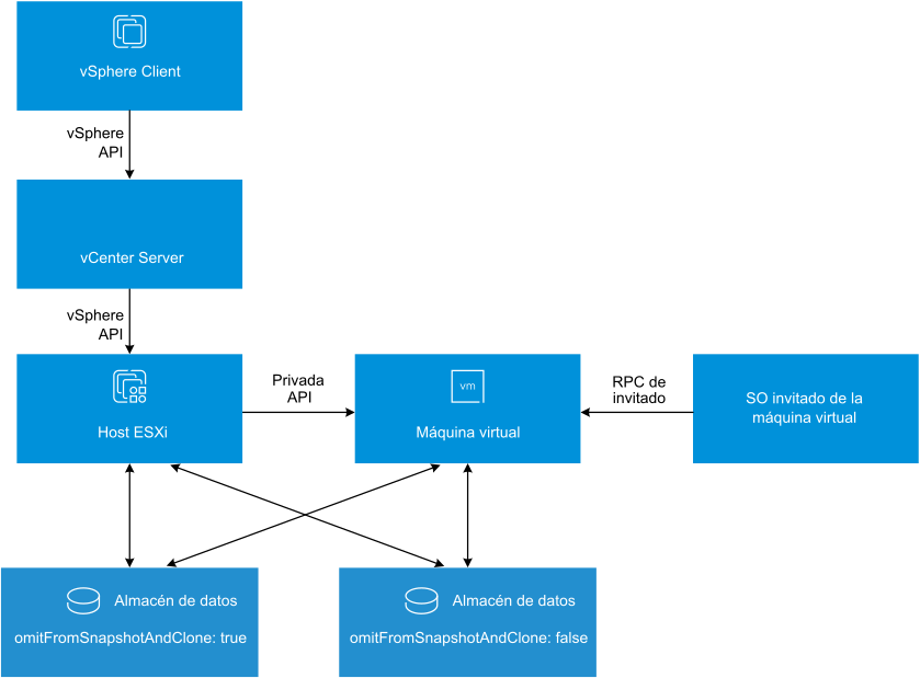 Diagrama de arquitectura de la función conjuntos de datos