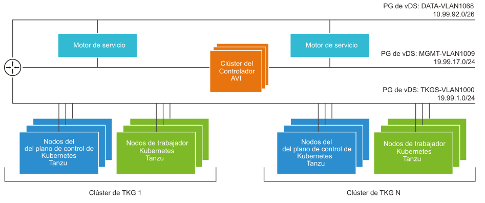 Diagrama para Supervisor con redes de vSphere y NSX Advanced Load Balancer. Los motores de servicio tienen interfaces para las redes de administración y datos.