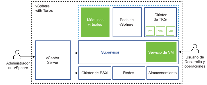 La figura muestra un servicio de máquina virtual como un componente del supervisor que administra máquinas virtuales independientes y máquinas virtuales que conforman clústeres de Tanzu Kubernetes Grid.
