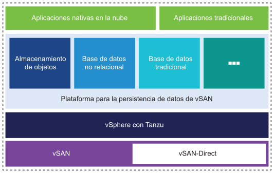 vSAN y vSAN-Direct con la plataforma de persistencia de datos de vSAN