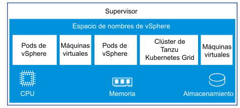 El diagrama muestra un espacio de nombres que se ejecuta dentro de un supervisor y pods de vSphere, máquinas virtuales y clústeres de TKG dentro del espacio de nombres.