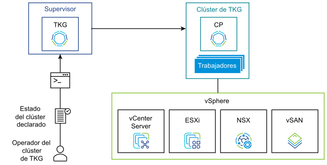 Aprovisionamiento de clústeres de TKG en Supervisor
