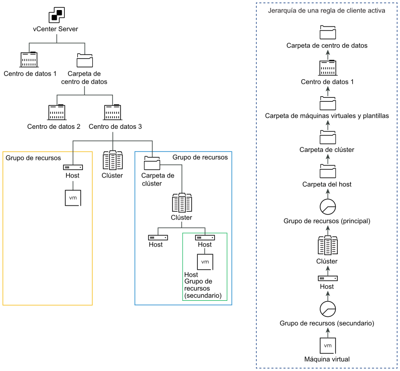 En caso de superposición de reglas primarias y secundarias, vCloud Usage Meter aplica la regla más cercana al nivel de la máquina virtual.