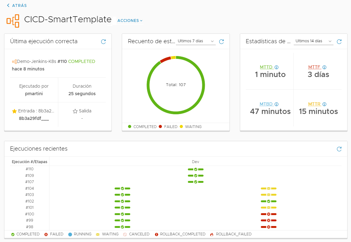 Los paneles de control de la canalización pueden mostrar muchos detalles sobre las ejecuciones de la canalización, como la cantidad de veces que se ejecutó, los detalles sobre los cambios correctos, las principales etapas y tareas con errores, etc.