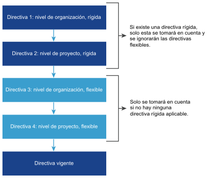Diagrama de orden de clasificación de procesamiento de directivas
