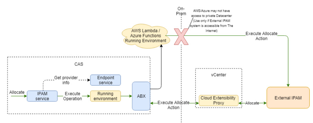 flujo de trabajo de llamadas de objeto entre Cloud Assembly y el proveedor de IPAM externo