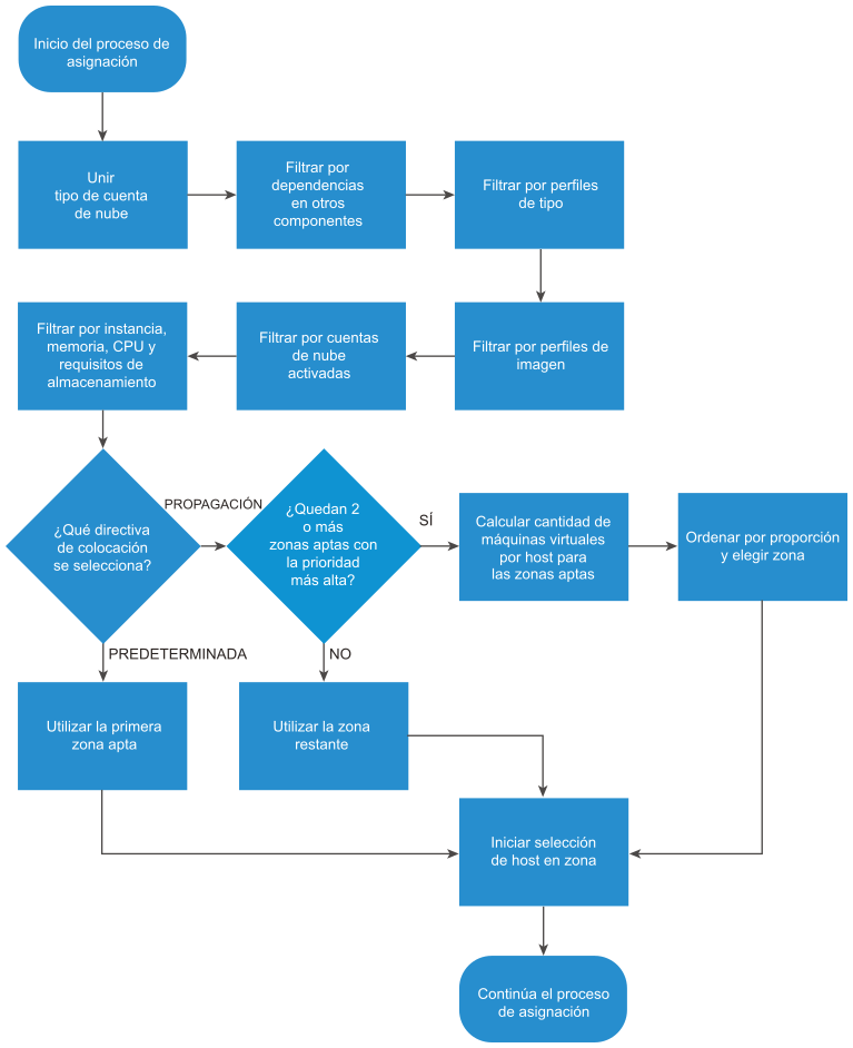 Diagrama de flujo de trabajo que muestra cómo se determina la colocación en función de la directiva de colocación predeterminada o de propagación.