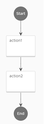 El flujo de acciones secuenciales tiene un elemento de acción que lleva directamente a otro elemento de acción.