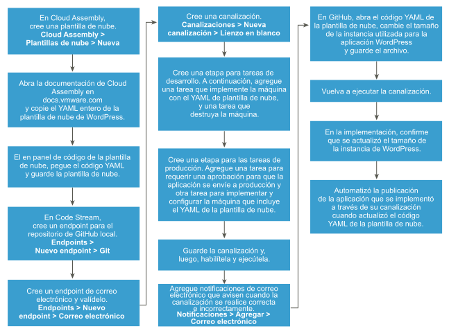 El flujo de trabajo le ayuda a desplazarse por el proceso que automatiza el lanzamiento de una aplicación que se implementa desde una plantilla de nube de YAML.