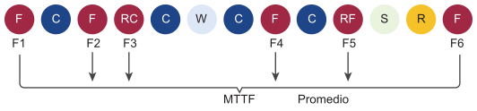 Diagrama que muestra puntos de error (F) y cómo se promedia el tiempo medio de error (MTTF).