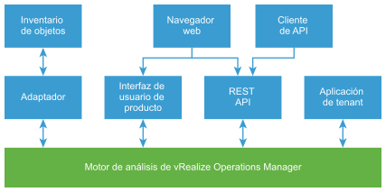 Arquitectura sencilla de vRealize Operations