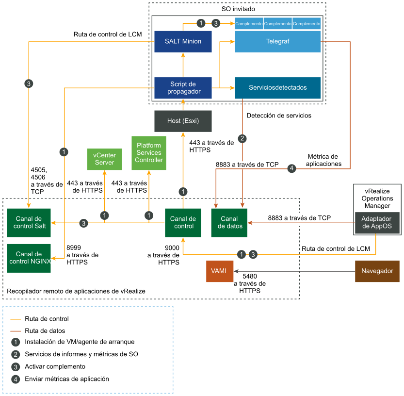 Gráfico de información del puerto y comunicación con vRealize Operations, vCenter Server y los endpoints.