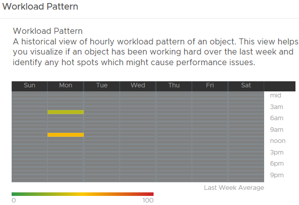 La captura de pantalla del widget muestra la vista histórica de la carga de trabajo por hora de un objeto durante la última semana.