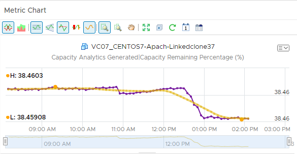 La captura de pantalla del widget muestra la métrica Análisis de capacidad generada|Porcentaje de capacidad restante para un tipo de objeto en un intervalo de tiempo específico.