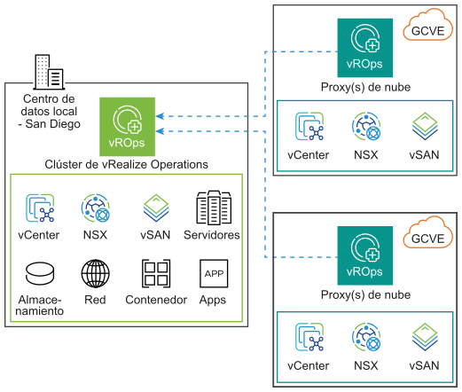 Recopilación de datos por parte del clúster local de vRealize Operations de Google Cloud VMware Engine con proxy de nube.