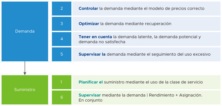 Principios de demanda y oferta.