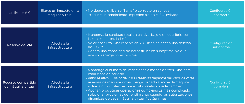 El gráfico muestra cómo los límites, los recursos compartidos y la reserva están estrechamente relacionados, pero afectan a las operaciones de manera diferente.