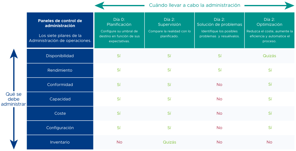 Una captura de pantalla que describe los siete pilares de la administración de operaciones y el proceso de administración