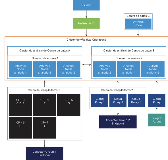 Una representación visual de una arquitectura de perfil de implementación extragrande de vRealize Operations que incluye análisis de equilibrador de carga, clústeres de análisis para diferentes centros de datos, grupos de recopiladores, agente de Telegraf y un nodo testigo.