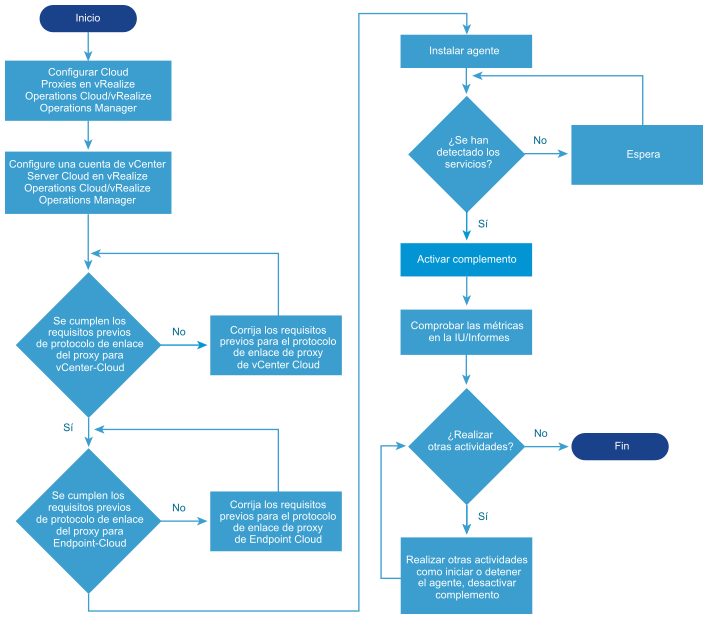 El diagrama de flujo muestra cómo puede configurar la supervisión de aplicaciones.