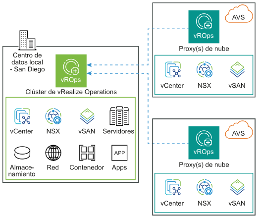 Recopilación de datos por parte del clúster local de vRealize Operations de Azure VMware Solution con proxy de nube.