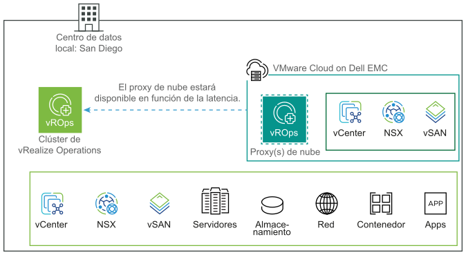 Esta imagen muestra gráficamente la recopilación de datos por parte del clúster de vRealize Operations local implementado en el centro de datos de San Diego. Los datos se recopilan de VMware Cloud on Dell EMC mediante proxy de nube.