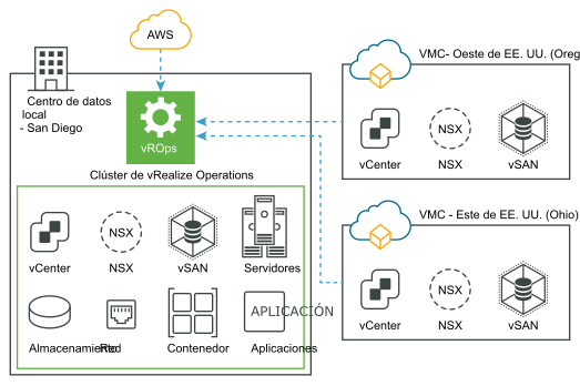 vRealize Operations local con recopilación de datos de VMware Cloud y AWS sin recopiladores de datos remotos