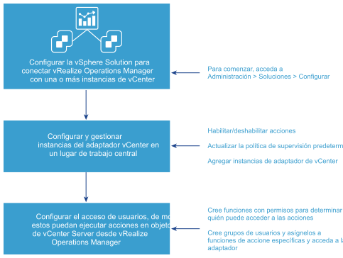 configurar soluciones de vSphere