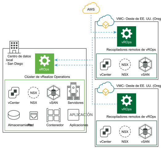 vRealize Operations local con recopilación de datos de VMware Cloud y AWS con recopiladores de datos remotos