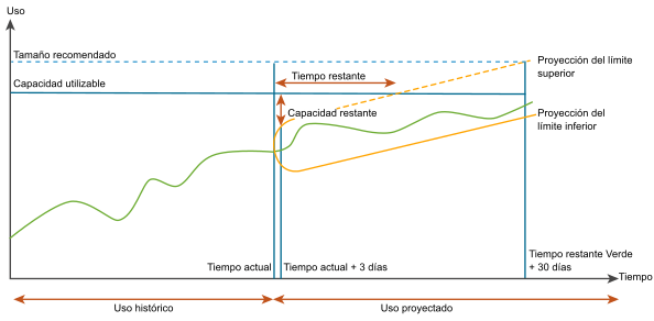 Cálculos de capacidad para un nivel de riesgo conservador