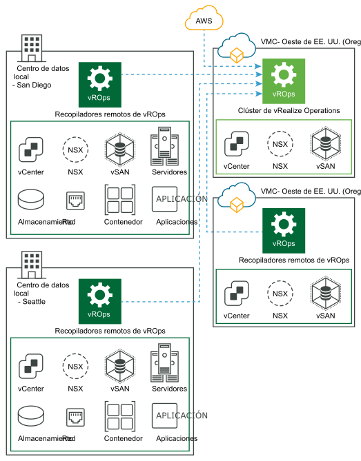 vRealize Operations en VMC con recopilación de datos de VMC, AWS y ubicación local con recopiladores remotos