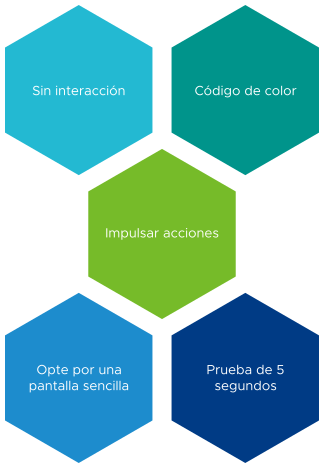 Los cinco principios principales consideraros al diseñar el panel de control de Centro de operaciones de red.