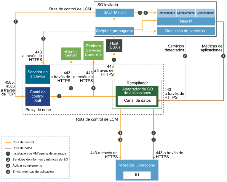 El gráfico muestra la información del puerto y la comunicación con vCenter Server y los endpoints cuando se instala un agente desde la interfaz de usuario de vRealize Operations local.