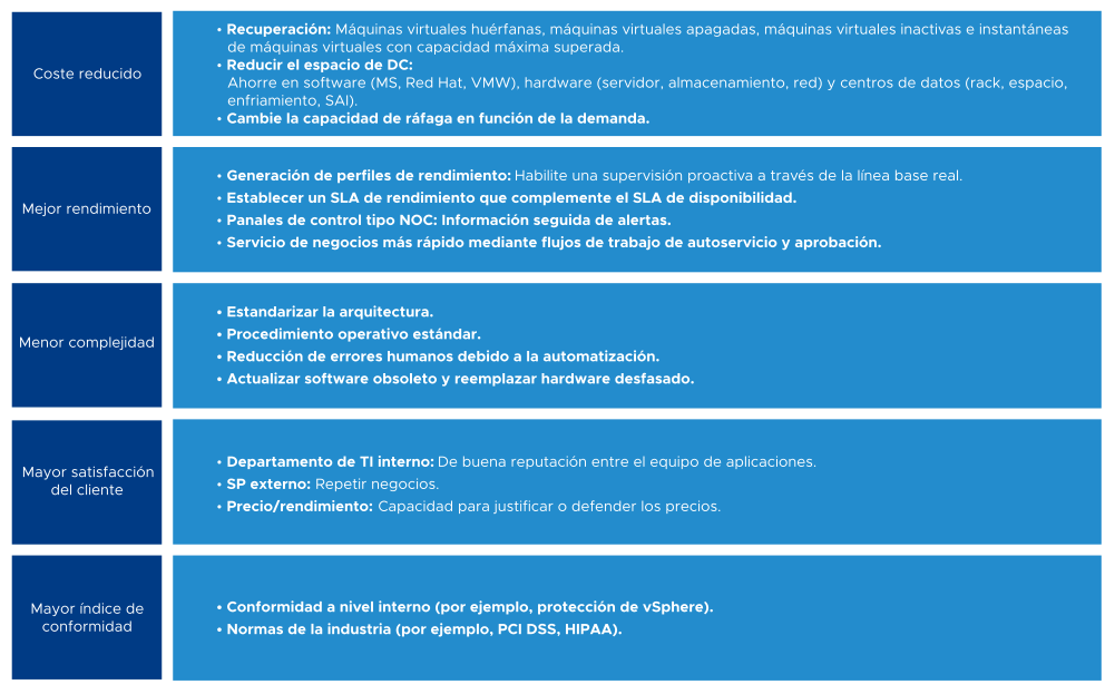 Una captura de pantalla que explica la administración, los flujos de trabajo y las recopilaciones, las tres categorías generales de vRealize Operations.