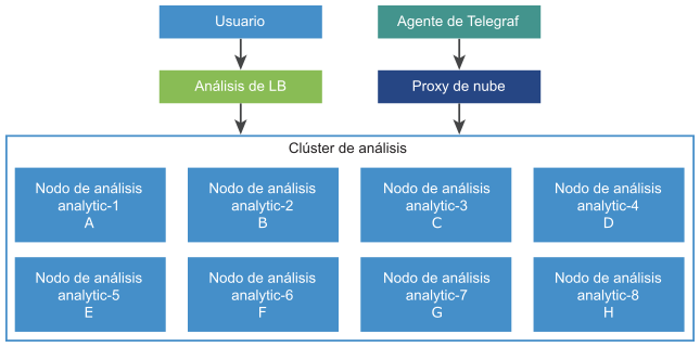 Una representación visual de la arquitectura del perfil de implementación media de vRealize Operations que incluye análisis de equilibrador de carga y clústeres de análisis.