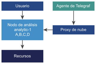 Una representación visual de la arquitectura de perfil de implementación pequeña de vRealize Operations que incluye nodos de análisis, recursos, agente de Telegraf y proxy de nube.