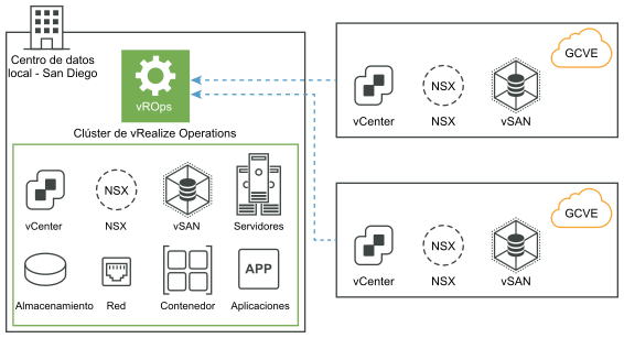 vRealize Operations local con recopilación de datos de Google Cloud VMware Engine sin recopiladores de datos remotos