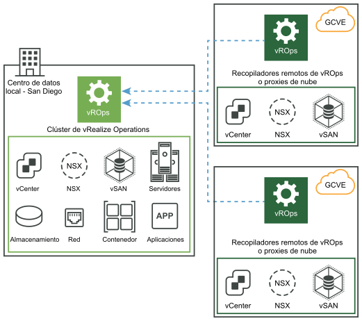 vRealize Operations local con recopilación de datos de Google Cloud VMware Engine con recopiladores de datos remotos