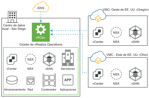 Recopilación de datos de VMware Cloud and AWS sin recopiladores de datos remotos.