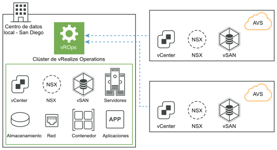 Recopilación de datos de la solución de VMware Azure sin utilizar los recopiladores de datos remotos.