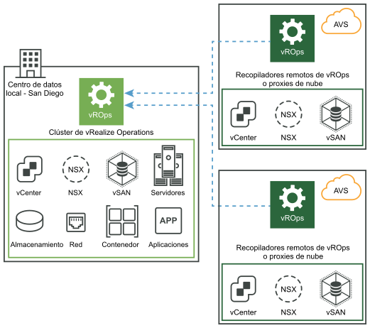 Recopilación de datos de la solución de VMware Azure a través de recopiladores de datos remotos que haya configurado.