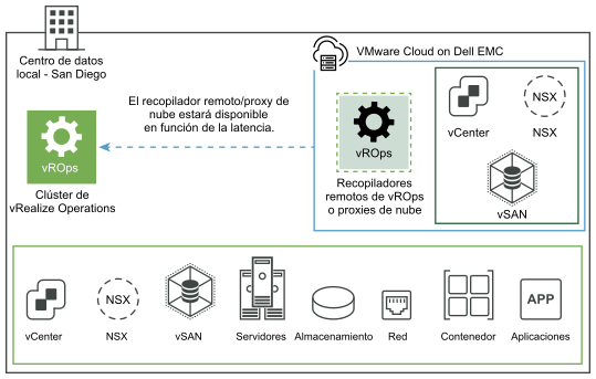 Esta imagen muestra gráficamente la recopilación de datos por parte del clúster de vRealize Operations local implementado en el centro de datos de San Diego. Los datos se recopilan desde VMware Cloud on Dell EMC mediante los recopiladores remotos o el proxy de nube.