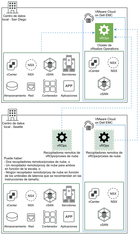 Esta imagen es una representación gráfica de cómo se recopilan los datos de VMware Cloud on Dell EMC con o sin recopiladores remotos o proxies de nube.