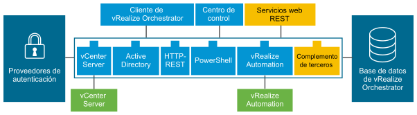 La arquitectura de VMware vRealize Orchestrator se compone de un motor de flujos de trabajo y una aplicación de cliente. La representación gráfica de la arquitectura incluye varios de los complementos predeterminados de vRealize Orchestrator (vRealize Automation, vCenter, XML, SSH, SQL, SMTP) y la base de datos PostgreSQL preconfigurada. También incluye los servicios de directorio o vCenter Single Sign-On. Los servicios de directorio y la base de datos, así como vCenter Single Sign-On están conectados al motor de flujos de trabajo. Una instancia de vCenter se conecta a la plataforma mediante el complemento de vCenter