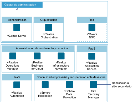 Productos de vRealize en el clúster de administración