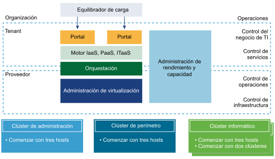 Hosts y clústeres de un entorno de vRealize Suite